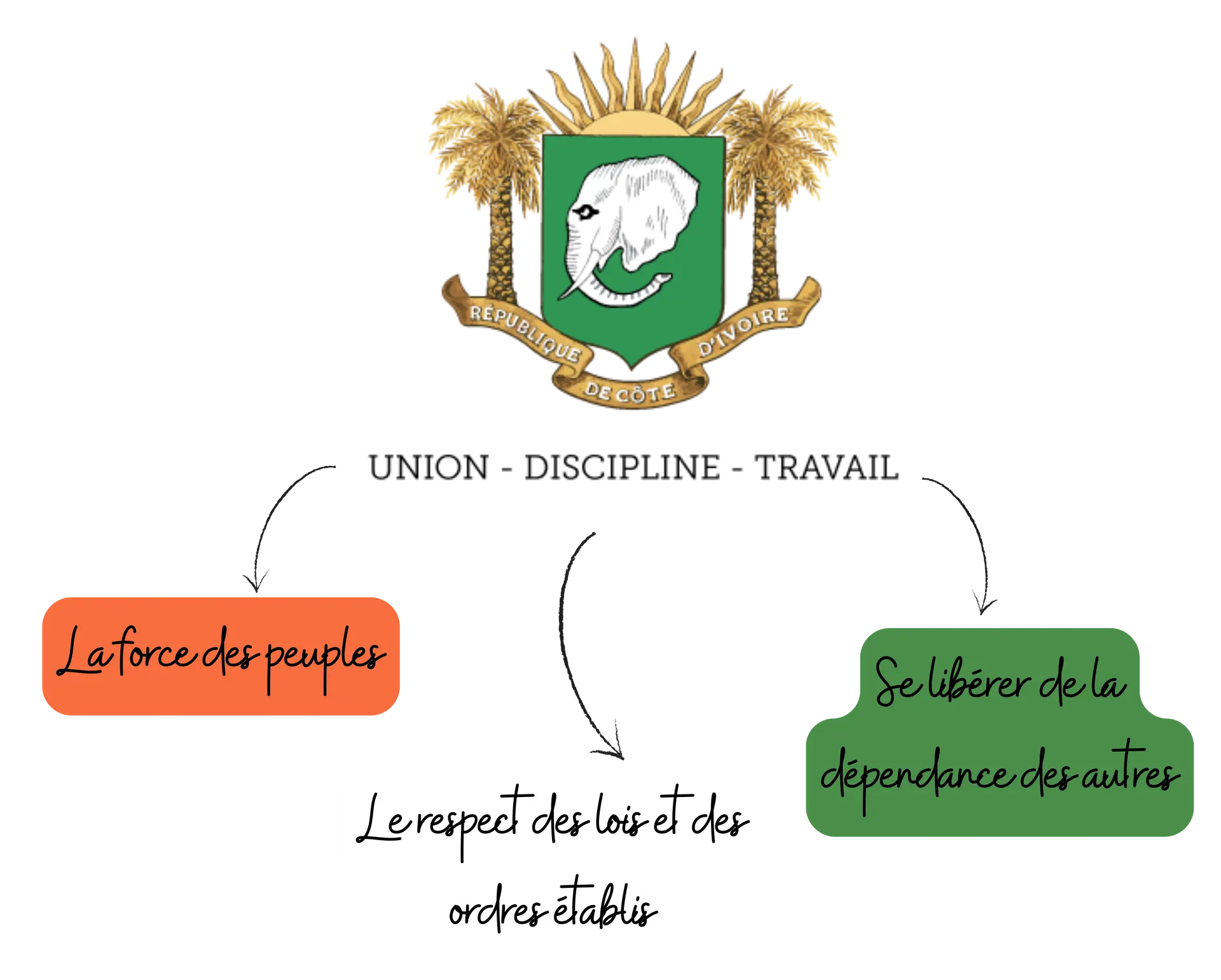 Formation Les 7 Habitudes du Succès — Anansi Academy